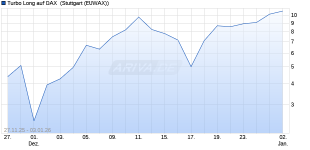 Turbo Long auf DAX [Morgan Stanley & Co. Internatio. (WKN: MM8EAL) Chart