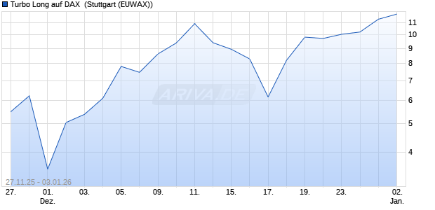 Turbo Long auf DAX [Morgan Stanley & Co. Internatio. (WKN: MM8E9U) Chart