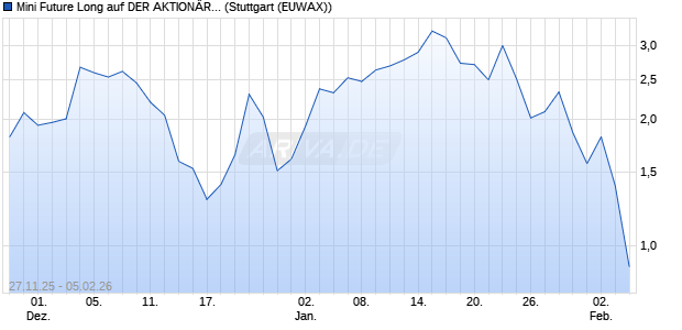 Mini Future Long auf DER AKTION&Auml;R  Quantum Com. (WKN: MM8C0H) Chart