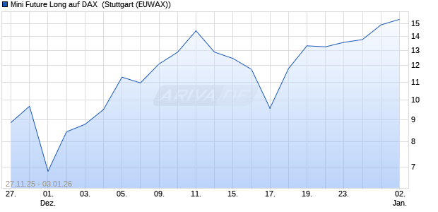 Mini Future Long auf DAX [Morgan Stanley & Co. Inter. (WKN: MM8E4R) Chart