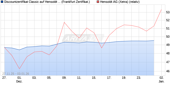 Discountzertifikat Classic auf Hensoldt AG [Soci&eacute;t&eacute; G. (WKN: FD4UDR) Chart