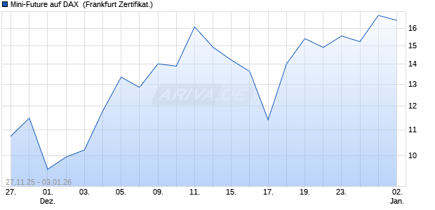 Mini-Future auf DAX [Vontobel] (WKN: VH9R1L) Chart