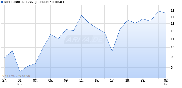 Mini-Future auf DAX [Vontobel] (WKN: VH9R1Z) Chart