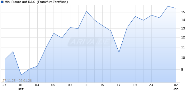 Mini-Future auf DAX [Vontobel] (WKN: VH9R1Q) Chart