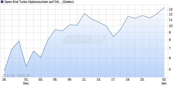 Open-End Turbo Optionsschein auf DAX [Goldman S. (WKN: GU7GC2) Chart