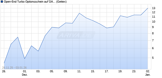 Open-End Turbo Optionsschein auf DAX [Goldman S. (WKN: GU7GC3) Chart