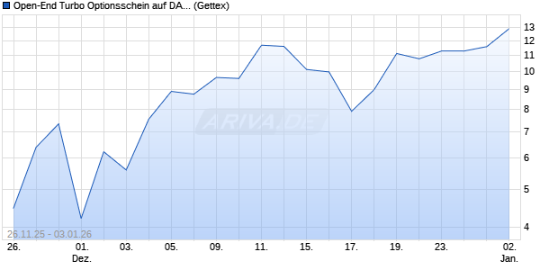 Open-End Turbo Optionsschein auf DAX [Goldman S. (WKN: GU7GG7) Chart