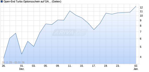Open-End Turbo Optionsschein auf DAX [Goldman S. (WKN: GU7GGN) Chart