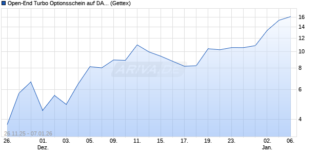 Open-End Turbo Optionsschein auf DAX [Goldman S. (WKN: GU7GGT) Chart