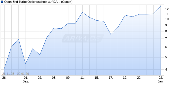 Open-End Turbo Optionsschein auf DAX [Goldman S. (WKN: GU7GJD) Chart