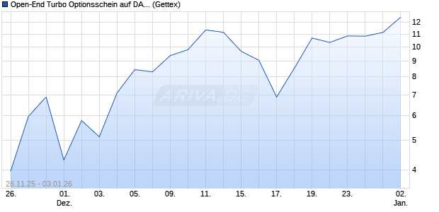 Open-End Turbo Optionsschein auf DAX [Goldman S. (WKN: GU7GJN) Chart
