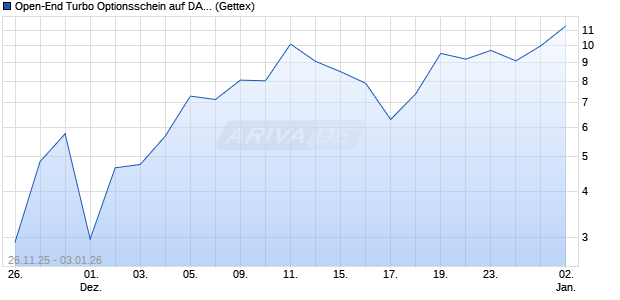 Open-End Turbo Optionsschein auf DAX [Goldman S. (WKN: GU7GKG) Chart