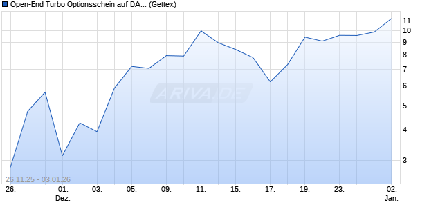 Open-End Turbo Optionsschein auf DAX [Goldman S. (WKN: GU7GKP) Chart