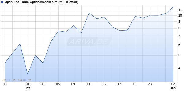 Open-End Turbo Optionsschein auf DAX [Goldman S. (WKN: GU7GKR) Chart