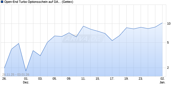Open-End Turbo Optionsschein auf DAX [Goldman S. (WKN: GU7GKS) Chart
