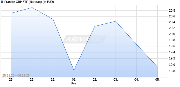 Franklin XRP ETF Aktie Chart