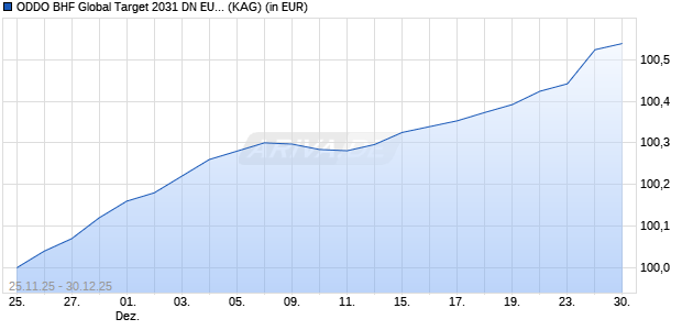 Performance des ODDO BHF Global Target 2031 DN EUR (ISIN LU3129989474)