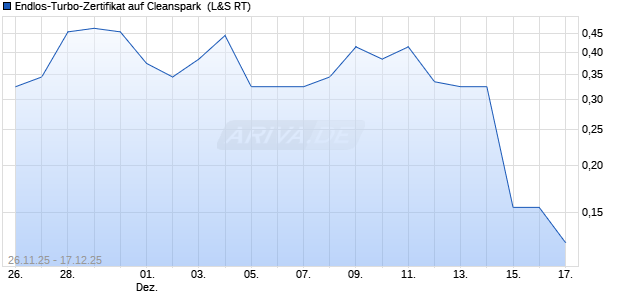 Endlos-Turbo-Zertifikat auf Cleanspark [Lang & Schw. (WKN: LX7EBE) Chart