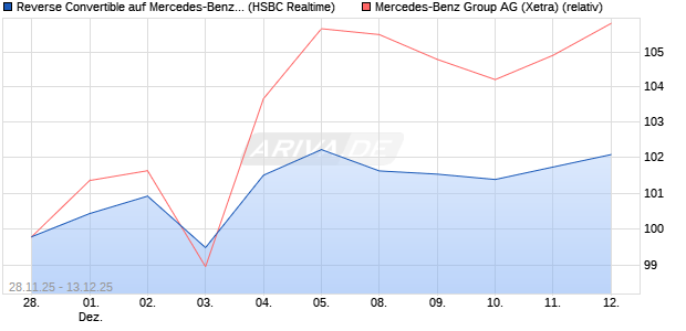 Reverse Convertible auf Mercedes-Benz Group [HSB. (WKN: HM0C2X) Chart