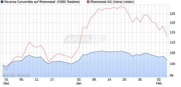 Reverse Convertible auf Rheinmetall [HSBC Trinkaus. (WKN: HM0C3Q) Chart