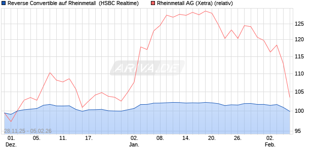 Reverse Convertible auf Rheinmetall [HSBC Trinkaus. (WKN: HM0C3T) Chart