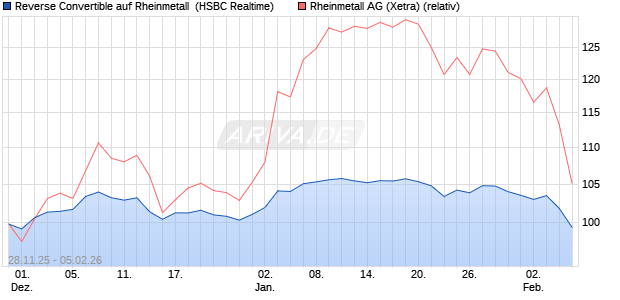 Reverse Convertible auf Rheinmetall [HSBC Trinkaus. (WKN: HM0C3U) Chart