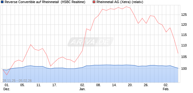 Reverse Convertible auf Rheinmetall [HSBC Trinkaus. (WKN: HM0C3X) Chart