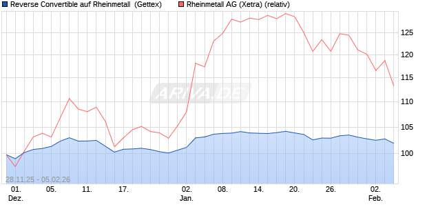 Reverse Convertible auf Rheinmetall [HSBC Trinkaus. (WKN: HM0C3Y) Chart