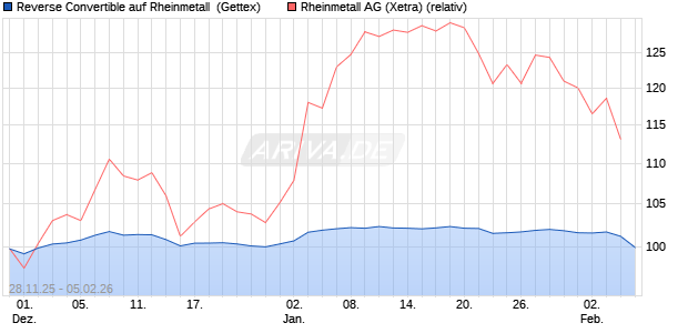 Reverse Convertible auf Rheinmetall [HSBC Trinkaus. (WKN: HM0C3Z) Chart