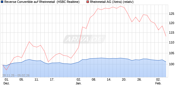 Reverse Convertible auf Rheinmetall [HSBC Trinkaus. (WKN: HM0C40) Chart