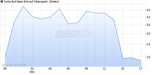 Turbo Bull Open End auf Cleanspark [UniCredit Bank. (WKN: UN223N) Chart