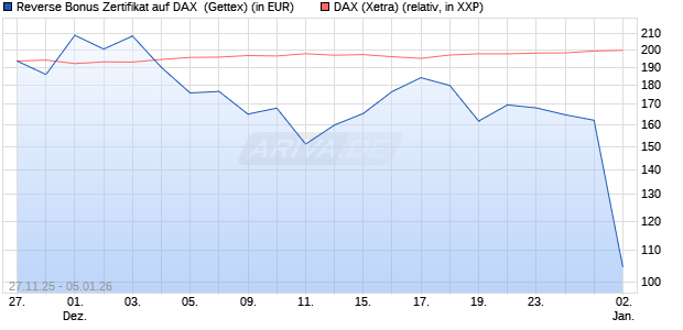 Reverse Bonus Zertifikat auf DAX [Goldman Sachs B. (WKN: GU7HMJ) Chart