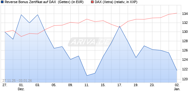 Reverse Bonus Zertifikat auf DAX [Goldman Sachs B. (WKN: GU7HML) Chart