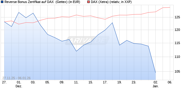 Reverse Bonus Zertifikat auf DAX [Goldman Sachs B. (WKN: GU7HMM) Chart