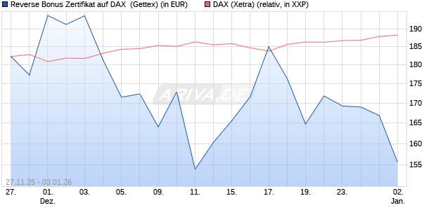 Reverse Bonus Zertifikat auf DAX [Goldman Sachs B. (WKN: GU7HMN) Chart