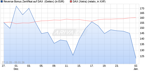 Reverse Bonus Zertifikat auf DAX [Goldman Sachs B. (WKN: GU7HMP) Chart