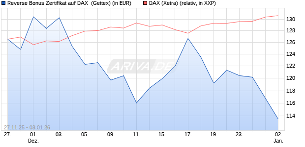Reverse Bonus Zertifikat auf DAX [Goldman Sachs B. (WKN: GU7HMQ) Chart