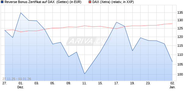 Reverse Bonus Zertifikat auf DAX [Goldman Sachs B. (WKN: GU7HMS) Chart