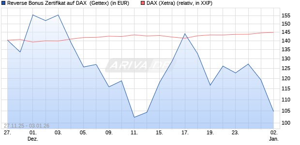 Reverse Bonus Zertifikat auf DAX [Goldman Sachs B. (WKN: GU7HMT) Chart