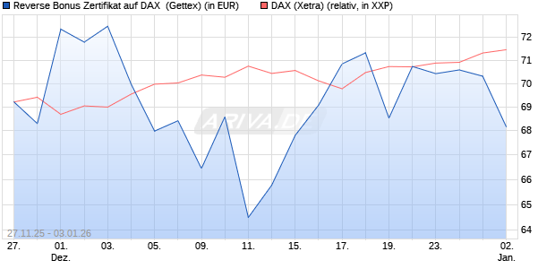 Reverse Bonus Zertifikat auf DAX [Goldman Sachs B. (WKN: GU7HMU) Chart