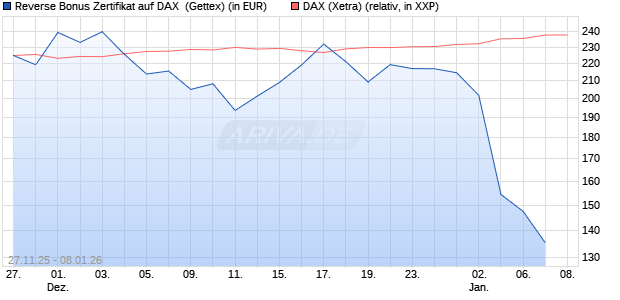 Reverse Bonus Zertifikat auf DAX [Goldman Sachs B. (WKN: GU7HMV) Chart
