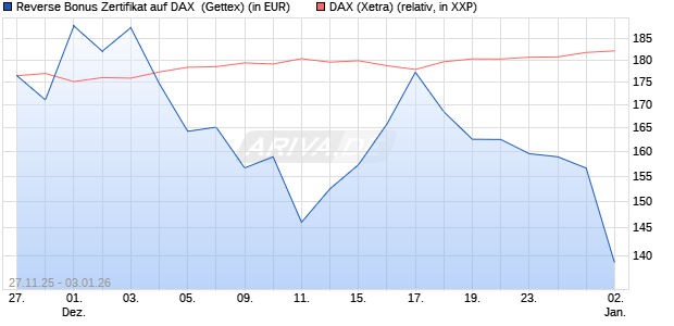 Reverse Bonus Zertifikat auf DAX [Goldman Sachs B. (WKN: GU7HMW) Chart