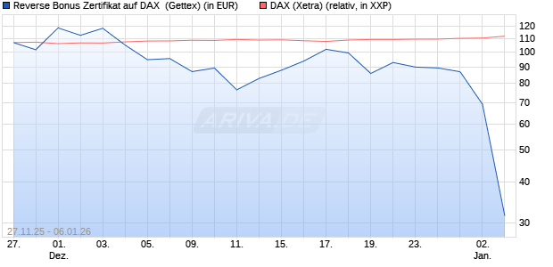 Reverse Bonus Zertifikat auf DAX [Goldman Sachs B. (WKN: GU7HMZ) Chart