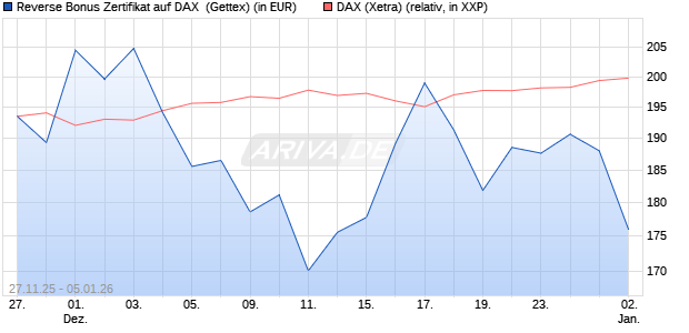 Reverse Bonus Zertifikat auf DAX [Goldman Sachs B. (WKN: GU7HN0) Chart