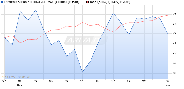 Reverse Bonus Zertifikat auf DAX [Goldman Sachs B. (WKN: GU7HN1) Chart