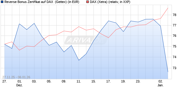 Reverse Bonus Zertifikat auf DAX [Goldman Sachs B. (WKN: GU7HN3) Chart