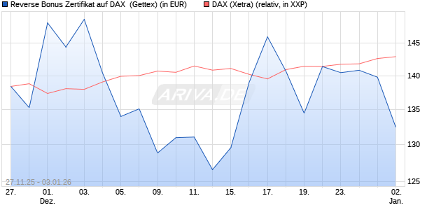 Reverse Bonus Zertifikat auf DAX [Goldman Sachs B. (WKN: GU7HN4) Chart