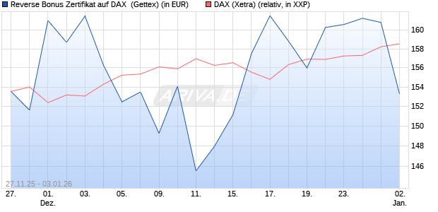 Reverse Bonus Zertifikat auf DAX [Goldman Sachs B. (WKN: GU7HN5) Chart