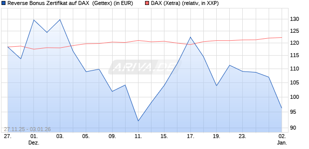 Reverse Bonus Zertifikat auf DAX [Goldman Sachs B. (WKN: GU7HN8) Chart