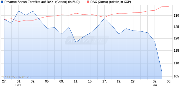 Reverse Bonus Zertifikat auf DAX [Goldman Sachs B. (WKN: GU7HNA) Chart